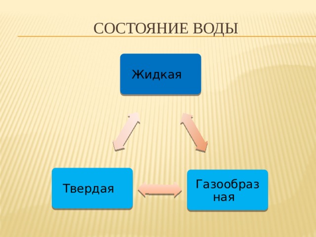 Состояние воды Жидкая Твердая Газообразная 