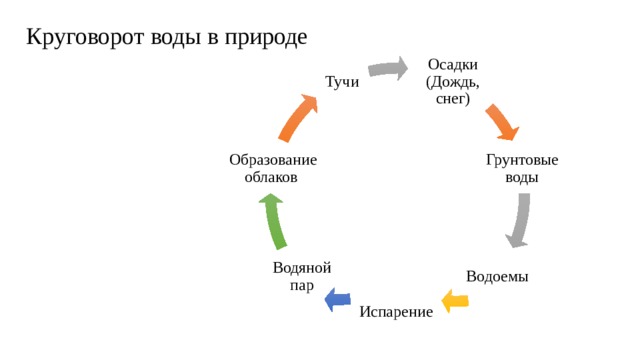 Круговорот водорода в природе схема