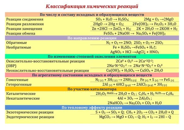 Неорганические реакции примеры. Классификация химических реакций 9 класс таблица. Типы реакций классификация химических реакций. Таблица по химии 9 класс классификация химических реакций. Химические реакции классификация химических реакций 11 класс.