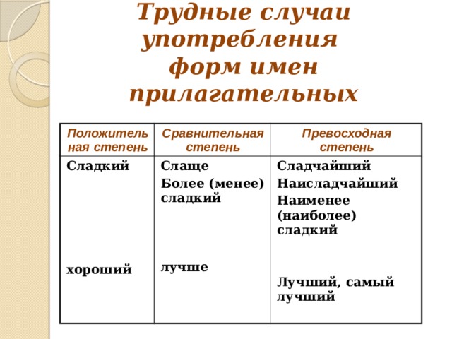 Трудные случаи употребления форм имен прилагательных Положительная степень Сравнительная степень Сладкий Слаще Превосходная степень Более (менее) сладкий Сладчайший Наисладчайший Наименее (наиболее) сладкий лучше хороший Лучший, самый лучший 