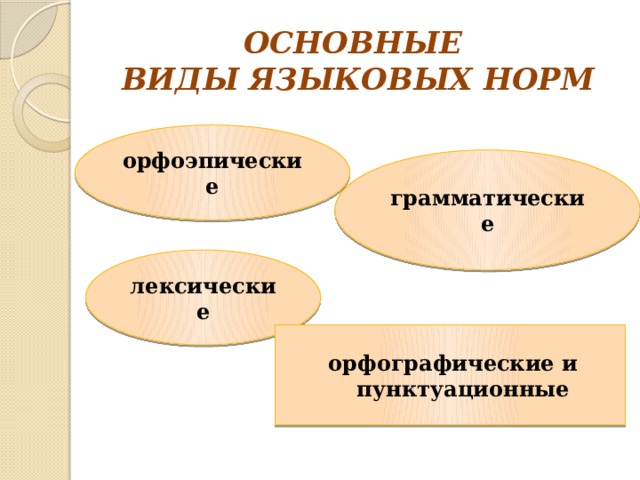 ОСНОВНЫЕ ВИДЫ ЯЗЫКОВЫХ НОРМ орфоэпические грамматические лексические орфографические и пунктуационные 