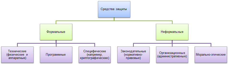 Схема сертификации средства защиты информации