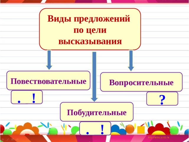 Виды предложений 4 класс презентация школа россии