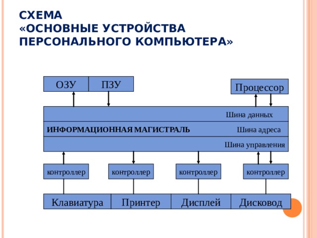 Магистрально модульный принцип архитектуры подразумевает