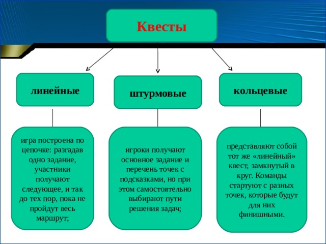 Квесты кольцевые линейные штурмовые игра построена по цепочке: разгадав одно задание, участники получают следующее, и так до тех пор, пока не пройдут весь маршрут; игроки получают основное задание и перечень точек с подсказками, но при этом самостоятельно выбирают пути решения задач; представляют собой тот же «линейный» квест, замкнутый в круг. Команды стартуют с разных точек, которые будут для них финишными. 