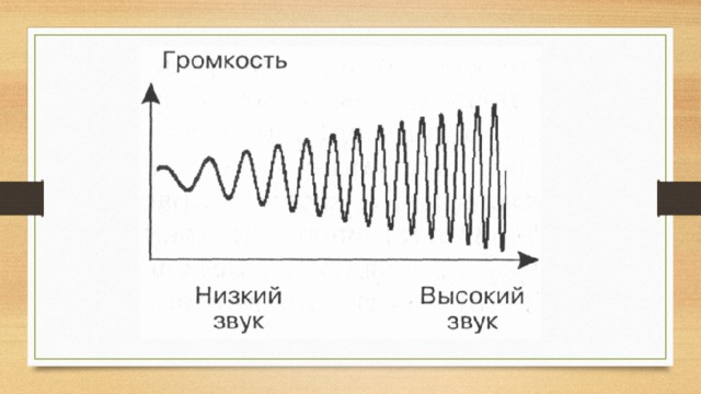 Звук представляет собой звуковую волну