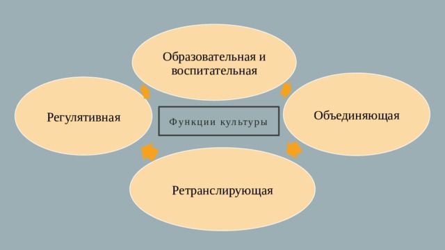 Интегративная функция культуры. Функции культуры образовательная объединяющая. Функции культуры регулятивная образовательная воспитательная. Функции культуры 1) образовательная. Ретранслирующая функция культуры.