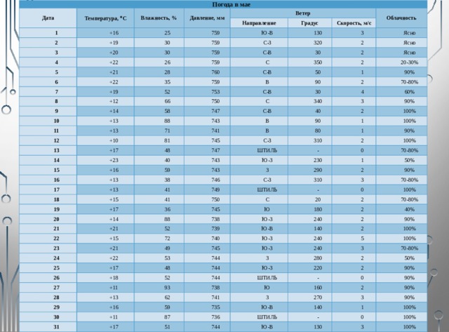 Погода в мае Дата Температура,  С 1 Влажность, % 2 +16 Давление, мм 3 +19 Ветер 25 4 +20 30 Направление 759 +22 Ю-В 5 Градус 759 30 26 759 +21 6 130 С-З Облачность Скорость, м/с 320 +22 7 759 С-В 3 28 Ясно 2 С 8 +19 30 35 760 9 +12 350 Ясно 2 С-В 52 759 Ясно +14 10 2 В 753 66 50 +13 20-30% 11 750 58 1 90 С-В 90% 88 2 +13 12 747 30 С +10 70-80% С-В 4 340 743 13 71 14 60% В 3 +17 40 741 81 90 +23 2 90% 48 В 15 745 1 100% 16 +16 40 747 С-З 80 100% +13 1 ШТИЛЬ 17 310 743 59 2 +13 18 Ю-З 90% - 38 743 230 +15 0 100% 41 746 19 З 70-80% 1 +17 20 41 290 749 С-З 50% 750 2 +14 21 310 ШТИЛЬ 36 +21 22 90% 3 С - 745 88 +15 70-80% 0 20 738 23 Ю 52 100% 2 24 180 Ю-З +21 72 739 70-80% 25 2 Ю-В +22 740 240 49 2 26 40% 140 Ю-З +17 53 745 2 90% +18 240 Ю-З 27 744 48 5 100% +11 52 28 744 240 З 100% +13 3 Ю-З 29 280 744 93 30 ШТИЛЬ 2 70-80% +16 220 62 738 31 50% +11 2 - 741 59 Ю +17 0 90% 160 З 735 87 90% 51 736 270 Ю-В 2 140 ШТИЛЬ 3 90% 744 90% - 1 Ю-В 100% 130 0 100% 3 100% 