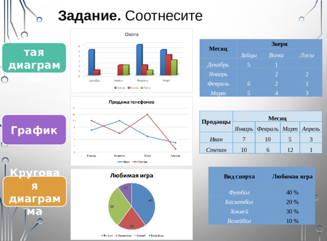 Задание. Соотнесите Вид спорта Любимая игра Футбол 40 % Баскетбол 20 % Хоккей Волейбол 30 % 10 % Столбчатая диаграмма Месяц Звери Декабрь Зайцы Январь Волки 5 Февраль   1 Лисы 6 2   Март 2 2 5 1 4 3 График Круговая диаграмма Продавцы Месяц Январь Иван Февраль 7 Степан 10 10 Март 6 5 Апрель 12 3 1 