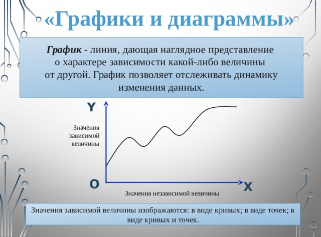 «Графики и диаграммы» График - линия, дающая наглядное представление  о характере зависимости какой-либо величины  от другой. График позволяет отслеживать динамику изменения данных. Y Значения зависимой величины О Х Значения независимой величины Значения зависимой величины изображаются: в виде кривых; в виде точек; в виде кривых и точек. 