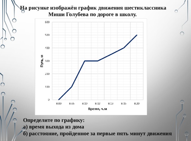 На рисунке изображен график движения экскурсионного автобуса москва