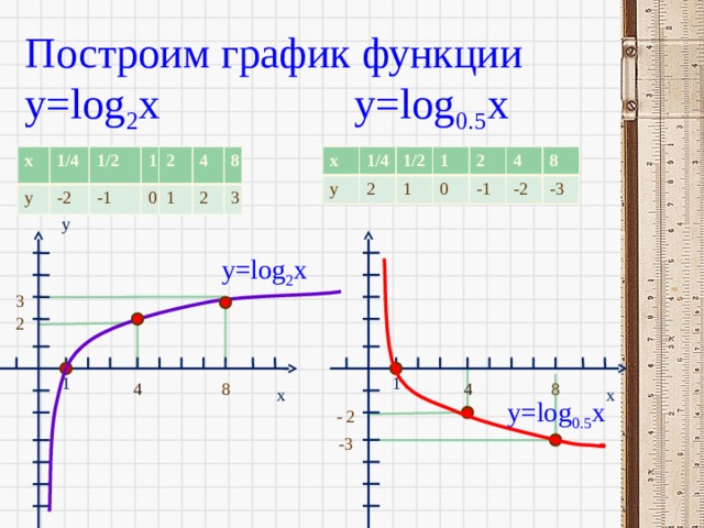 Функция y log2 x. График y log 0.5 [. Y log2 x график. Y=log0,5x. Y log0 2 x построить.