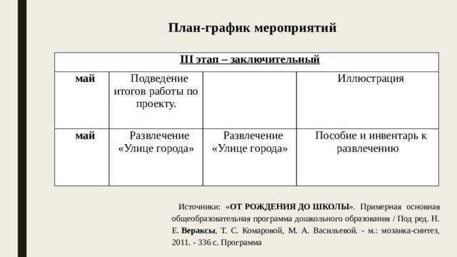 План-график мероприятий III этап – заключительный май Подведение итогов работы по проекту. май   Развлечение «Улице города» Иллюстрация   Развлечение «Улице города»   Пособие и инвентарь к развлечению Источники: « ОТ   РОЖДЕНИЯ   ДО   ШКОЛЫ ». Примерная основная общеобразовательная программа дошкольного образования / Под ред. Н. Е.  Вераксы , Т. С. Комаровой, М. А. Васильевой. - м.: мозаика-синтез, 2011. - 336 с. Программа