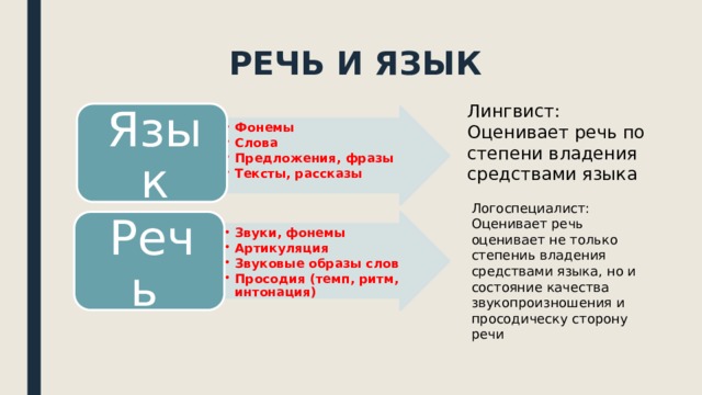 РЕЧЬ И ЯЗЫК Лингвист: Оценивает речь по степени владения средствами языка Язык Фонемы Слова Предложения, фразы Тексты, рассказы Фонемы Слова Предложения, фразы Тексты, рассказы Логоспециалист: Оценивает речь оценивает не только степениь владения средствами языка, но и состояние качества звукопроизношения и просодическу сторону речи Звуки, фонемы Артикуляция Звуковые образы слов Просодия (темп, ритм, интонация) Звуки, фонемы Артикуляция Звуковые образы слов Просодия (темп, ритм, интонация) Речь 