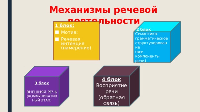 Механизмы речевой деятельности  2 блок 1 блок: Семантико-грамматическое структурирование Мотив; Речевая интенция (намерение) (все компоненты речи)   4 блок Восприятие речи (обратная связь) 3 блок  ВНЕШНЯЯ РЕЧЬ (КОММУНИКАТИВНЫЙ ЭТАП) 