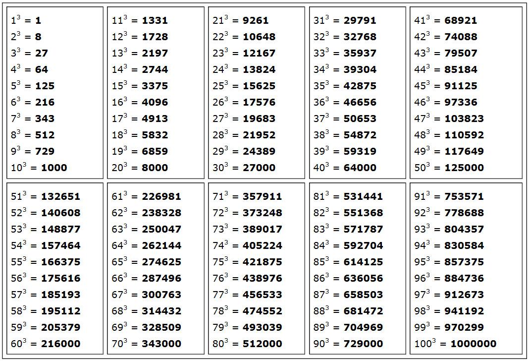 Квадраты четырехзначных чисел. Таблица степень числа квадрат и куб числа. Таблица степеней в Кубе от 1 до 100. Таблица кубов до 100. Таблица кубов натуральных чисел от 1 до 100.