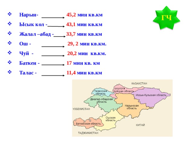 Нарын- 45,2 мин кв.км Ысык кол - 43,1 мин кв.км Жалал –абад - 33,7 мин кв.км Ош - 29, 2 мин кв.км. Чуй - 20,2 мин кв.км. Баткен - 17 мин кв. км Талас - 11,4 мин кв.км ГЧ 