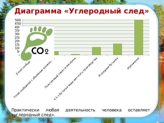 Углеродный след проекта. Углеродный след диаграмма. Диаграмма углеродного следа человека. Уменьшение углеродного следа. Углеродный след человека.