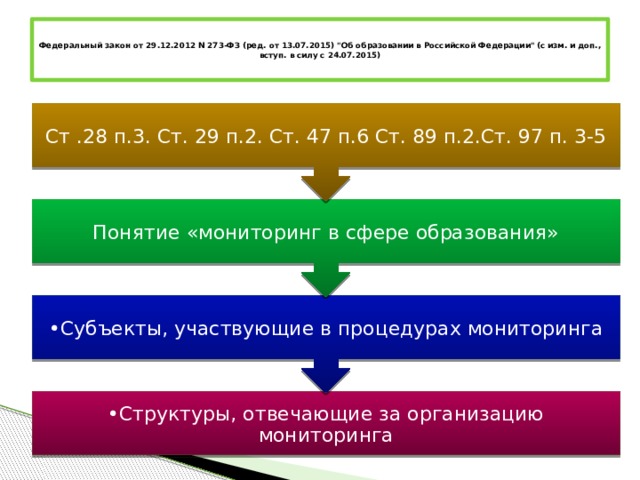 • Субъекты, участвующие в процедурах мониторинга Понятие «мониторинг в сфере образования» Ст .28 п.3. Ст. 29 п.2. Ст. 47 п.6 Ст. 89 п.2.Ст. 97 п. 3-5  Федеральный закон от 29.12.2012 N 273-ФЗ (ред. от 13.07.2015) 
