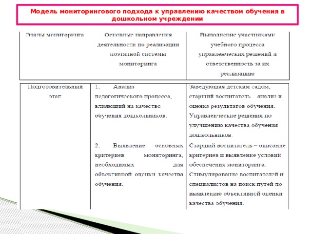 Модель мониторингового подхода к управлению качеством обучения в  дошкольном учреждении