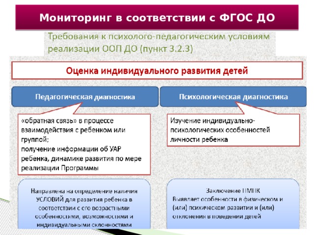 Мониторинг в соответствии с ФГОС ДО