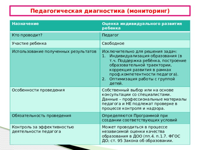 Педагогическая диагностика (мониторинг) Назначение  Оценка индивидуального развития ребенка  Кто проводит?  Педагог Участие ребенка  Свободное Использование полученных результатов  Исключительно для решения задач: Особенности проведения  Индивидуализация образования (в т.ч. Поддержка ребёнка, построение образовательной траектории, коррекция развития в рамках проф.компетентности педагога). Оптимизация работы с группой детей. Собственный выбор или на основе консультации со специалистами. Данные – профессиональные материалы педагога и НЕ подлежат проверке в процессе контроля и надзора. Обязательность проведения  Определяются Программой при создании соответствующих условий Контроль за эффективностью деятельности педагога  Может проводиться в процессе независимой оценки качества образования в ДОО (пп.4. п.1.7. ФГОС ДО; ст. 95 Закона об образовании.