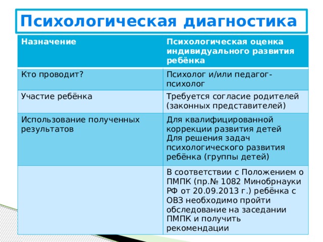 Психологическая диагностика Назначение Психологическая оценка индивидуального развития ребёнка Кто проводит? Психолог и/или педагог-психолог Участие ребёнка Требуется согласие родителей (законных представителей) Использование полученных результатов Для квалифицированной коррекции развития детей Для решения задач психологического развития ребёнка (группы детей) В соответствии с Положением о ПМПК (пр.№ 1082 Минобрнауки РФ от 20.09.2013 г.) ребёнка с ОВЗ необходимо пройти обследование на заседании ПМПК и получить рекомендации