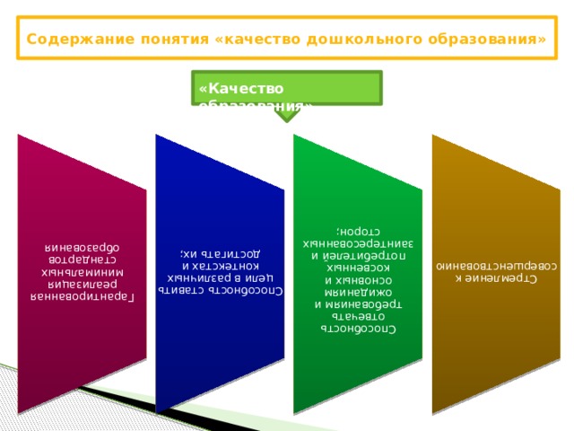 Гарантированная реализация минимальных стандартов образования Способность ставить цели в различных контекстах и достигать их; Способность отвечать требованиям и ожиданиям основных и косвенных потребителей и заинтересованных сторон; Стремление к совершенствованию Содержание понятия «качество дошкольного образования» «Качество образования»