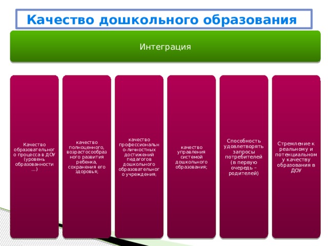 Качество дошкольного образования Интеграция Качество образовательного процесса в ДОУ (уровень образованности…) качество полноценного, возрастосообразного развития ребенка, сохранения его здоровья; качество профессионально-личностных достижений педагогов дошкольного образовательного учреждения ; качество управления системой дошкольного образования; Способность удовлетворять запросы потребителей (в первую очередь – родителей) Стремление к реальному и потенциальному качеству образования в ДОУ