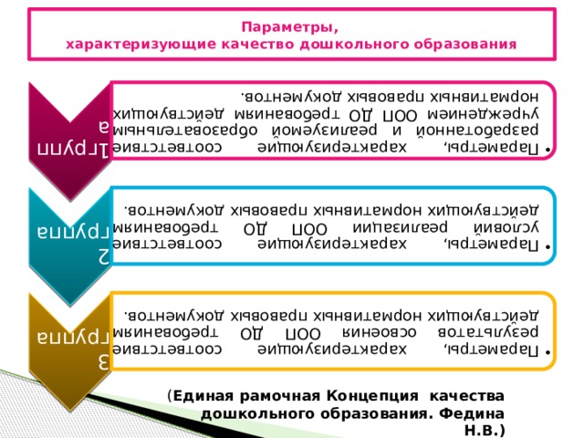 1группа Параметры, характеризующие соответствие разработанной и реализуемой образовательным учреждением ООП ДО требованиям действующих нормативных правовых документов. Параметры, характеризующие соответствие разработанной и реализуемой образовательным учреждением ООП ДО требованиям действующих нормативных правовых документов. 2 группа Параметры, характеризующие соответствие условий реализации ООП ДО требованиям действующих нормативных правовых документов. Параметры, характеризующие соответствие условий реализации ООП ДО требованиям действующих нормативных правовых документов. 3 группа Параметры, характеризующие соответствие результатов освоения ООП ДО требованиям действующих нормативных правовых документов. Параметры, характеризующие соответствие результатов освоения ООП ДО требованиям действующих нормативных правовых документов. Параметры,  характеризующие качество дошкольного образования ( Единая рамочная Концепция качества дошкольного образования. Федина Н.В.)