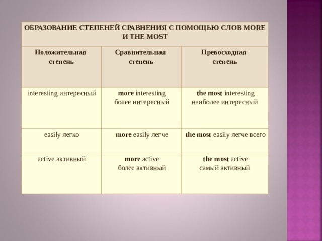 ОБРАЗОВАНИЕ СТЕПЕНЕЙ СРАВНЕНИЯ С ПОМОЩЬЮ СЛОВ MORE И THE MOST Положительная   степень Сравнительная   степень interesting интересный Превосходная   степень more  interesting более интересный easily легко  the most  interesting наиболее интересный more  easily легче active активный  the most  easily  легче всего more  active более активный  the most  active самый активный 