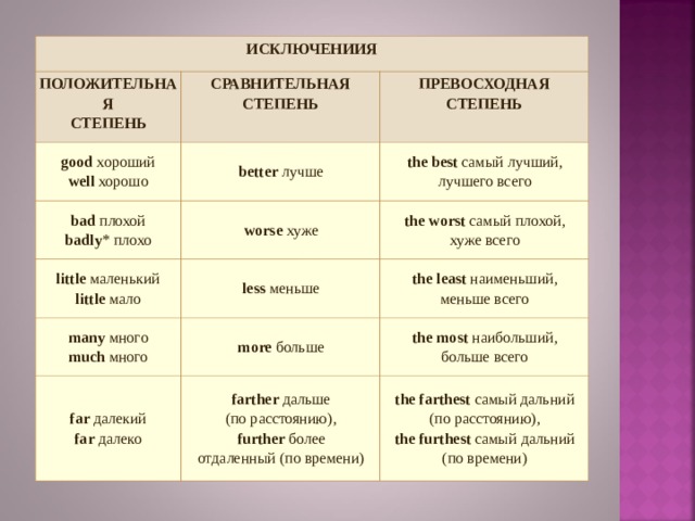 ИСКЛЮЧЕНИИЯ ПОЛОЖИТЕЛЬНАЯ СТЕПЕНЬ СРАВНИТЕЛЬНАЯ СТЕПЕНЬ good  хороший well  хорошо ПРЕВОСХОДНАЯ СТЕПЕНЬ better  лучше bad  плохой badly * плохо the best  самый лучший, лучшего всего worse  хуже little  маленький little  мало many  много much  много the worst  самый плохой, хуже всего less  меньше the least  наименьший, меньше всего more  больше far  далекий far  далеко the most  наибольший, больше всего farther  дальше (по расстоянию), further  более отдаленный (по времени) the farthest  самый дальний (по расстоянию), the furthest  самый дальний (по времени) 