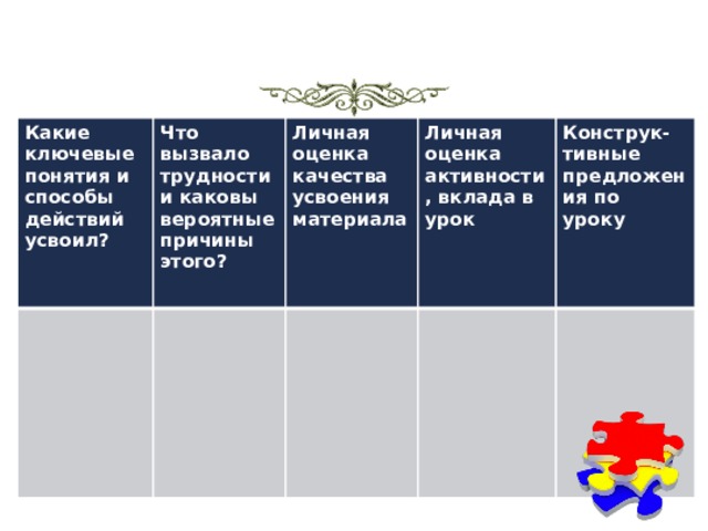 Какие ключевые понятия и способы действий усвоил? Что вызвало трудности и каковы вероятные причины этого? Личная оценка качества усвоения материала Личная оценка активности, вклада в урок Конструк-тивные предложения по уроку 