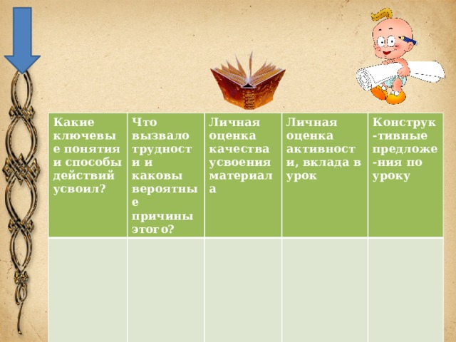 Какие ключевые понятия и способы действий усвоил? Что вызвало трудности и каковы вероятные причины этого? Личная оценка качества усвоения материала Личная оценка активности, вклада в урок Конструк-тивные предложе-ния по уроку 