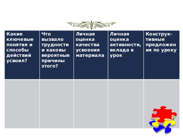 Какие ключевые понятия и способы действий усвоил? Что вызвало трудности и каковы вероятные причины этого? Личная оценка качества усвоения материала Личная оценка активности, вклада в урок Конструк-тивные предложения по уроку 