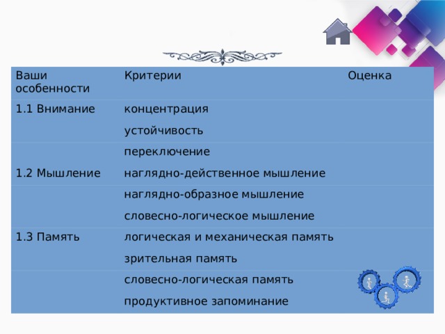 Ваши особенности 1.1 Внимание Критерии Оценка концентрация устойчивость переключение 1.2 Мышление наглядно-действенное мышление наглядно-образное мышление словесно-логическое мышление 1.3 Память логическая и механическая память зрительная память словесно-логическая память продуктивное запоминание 