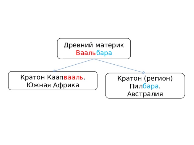 Древний материк Вааль бара Кратон Каап вааль . Южная Африка Кратон (регион) Пил бара . Австралия 