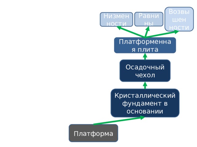 Возвышен ности Равнины Низменности Платформенная плита Осадочный чехол Кристаллический фундамент в основании Платформа 