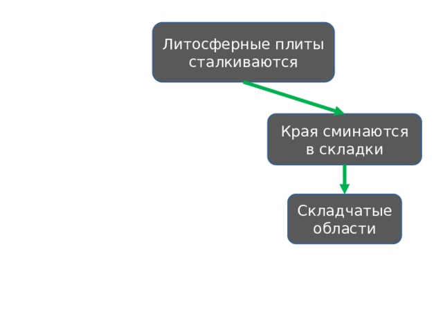Литосферные плиты сталкиваются Края сминаются в складки Складчатые области 