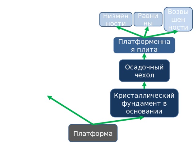 Возвышен ности Равнины Низменности Платформенная плита Осадочный чехол Кристаллический фундамент в основании Платформа 