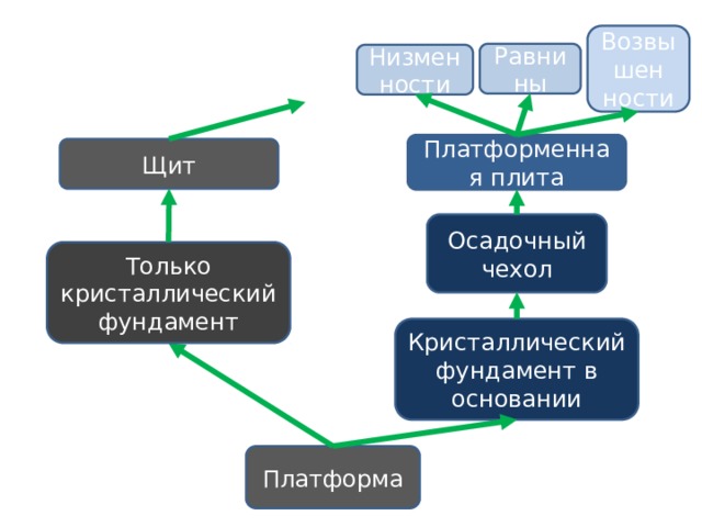 Возвышен ности Равнины Низменности Платформенная плита Щит Осадочный чехол Только кристаллический фундамент Кристаллический фундамент в основании Платформа 