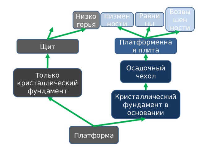 Возвышен ности Низкогорья Равнины Низменности Платформенная плита Щит Осадочный чехол Только кристаллический фундамент Кристаллический фундамент в основании Платформа 