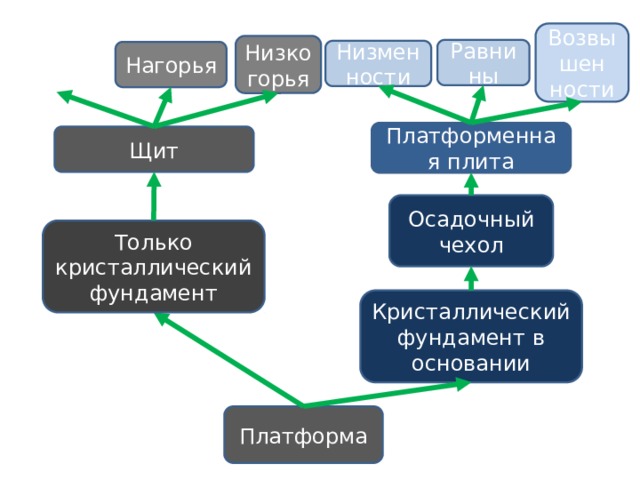Возвышен ности Низкогорья Равнины Низменности Нагорья Платформенная плита Щит Осадочный чехол Только кристаллический фундамент Кристаллический фундамент в основании Платформа 