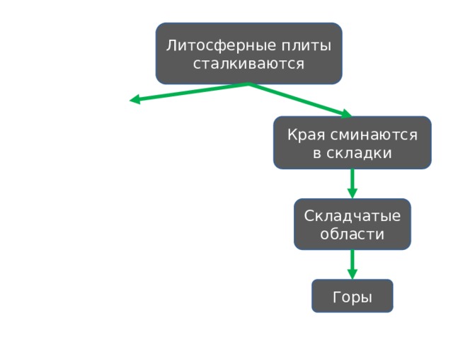Литосферные плиты сталкиваются Края сминаются в складки Складчатые области Горы 
