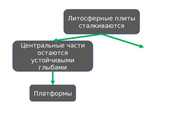 Литосферные плиты сталкиваются Центральные части остаются устойчивыми глыбами Платформы 