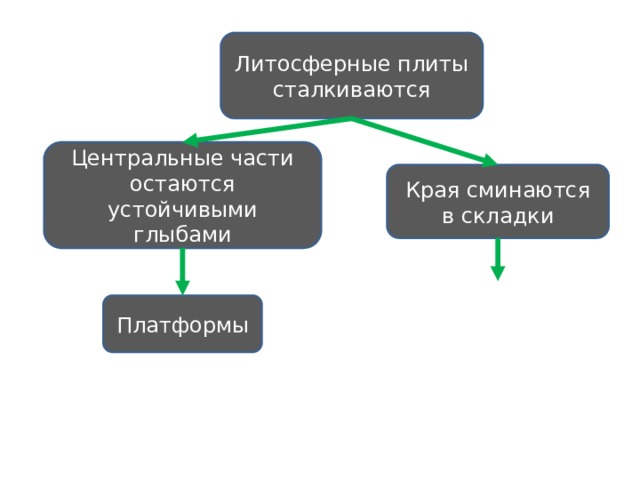 Литосферные плиты сталкиваются Центральные части остаются устойчивыми глыбами Края сминаются в складки Платформы 