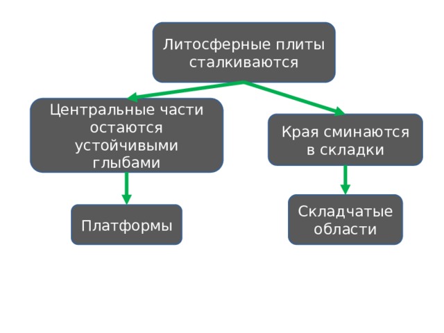 Литосферные плиты сталкиваются Центральные части остаются устойчивыми глыбами Края сминаются в складки Складчатые области Платформы 