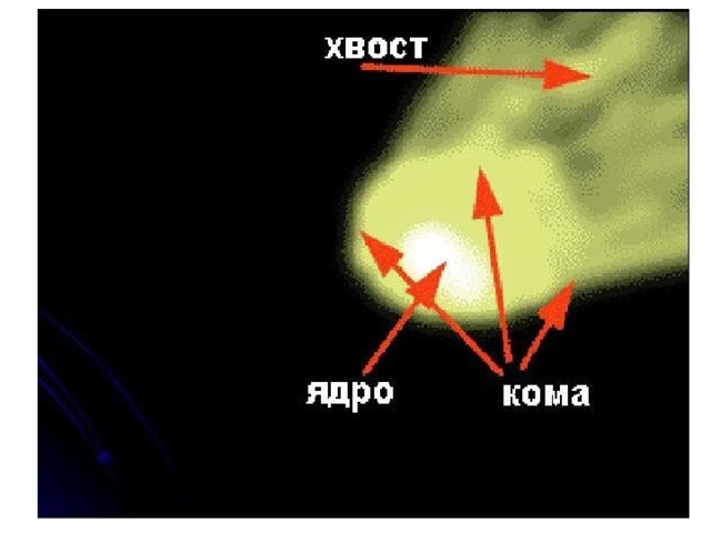 Схема строения кометы 9 класс