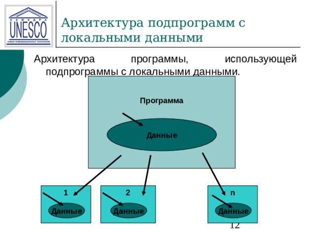 Программа Данные 2 n 1 Данные Данные Данные 