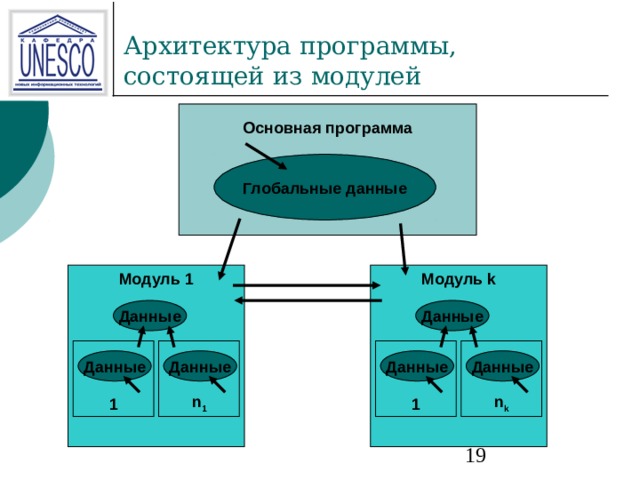 Основная программа Глобальные данные Модуль k Модуль 1 Данные Данные n 1 1 n k 1 Данные Данные Данные Данные 